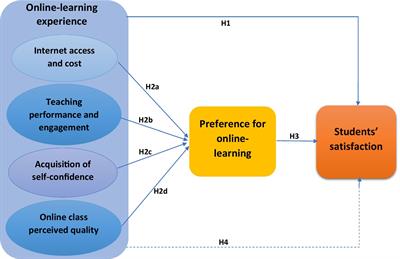 The effect of students’ online learning experience on their satisfaction during the COVID-19 pandemic: The mediating role of preference